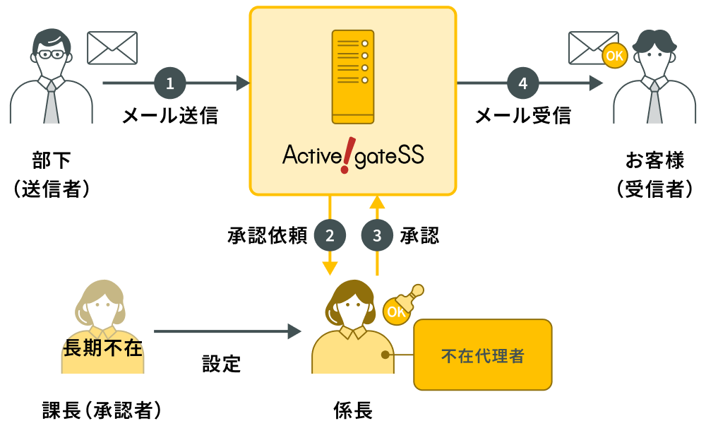 出張など事前に上司の不在がわかっているときの承認フロー例